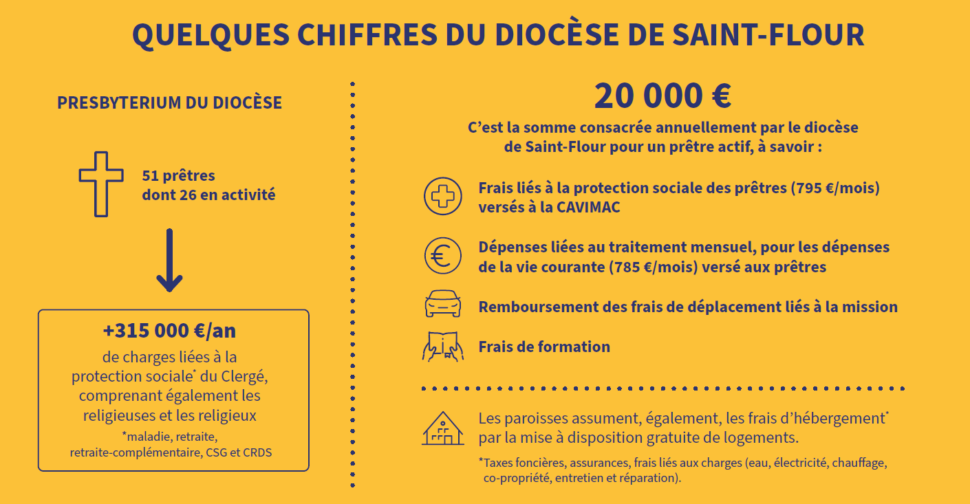 quelques chiffres du diocèse de saint-flour