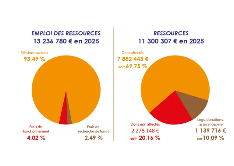 Des données chiffrées de la fondation nationale du clergé