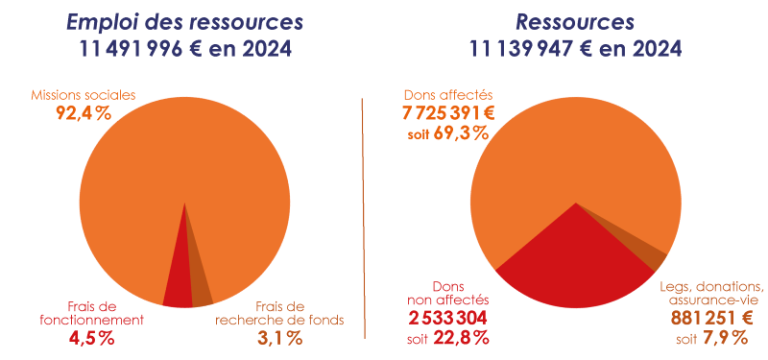 Des données chiffrées de la fondation nationale du clergé